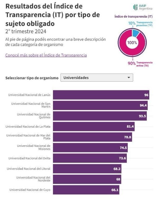 La Universidad Nacional del Delta entre las 10 universidades más transparentes del país